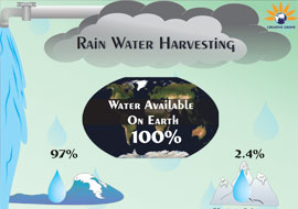 Rain Water Harvesting